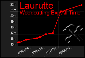 Total Graph of Laurutte