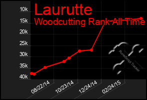 Total Graph of Laurutte