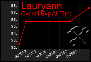 Total Graph of Lauryann