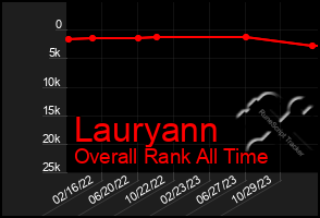 Total Graph of Lauryann