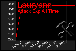 Total Graph of Lauryann