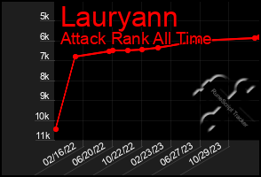 Total Graph of Lauryann