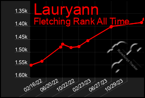 Total Graph of Lauryann