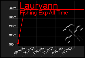 Total Graph of Lauryann