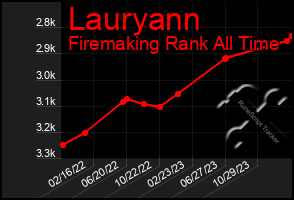 Total Graph of Lauryann