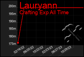 Total Graph of Lauryann