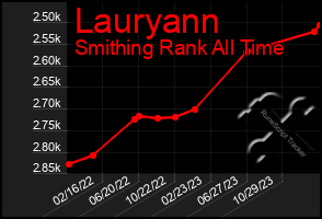 Total Graph of Lauryann