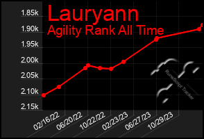 Total Graph of Lauryann