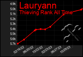 Total Graph of Lauryann