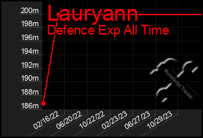 Total Graph of Lauryann