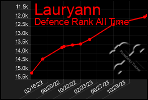 Total Graph of Lauryann