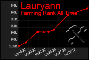 Total Graph of Lauryann