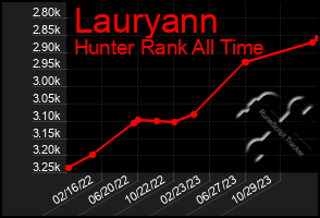 Total Graph of Lauryann