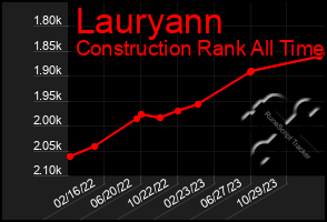 Total Graph of Lauryann