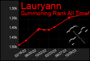 Total Graph of Lauryann