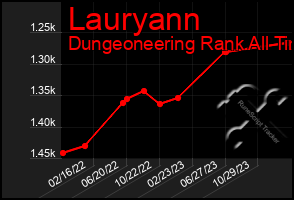 Total Graph of Lauryann