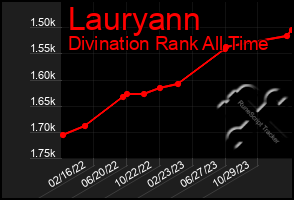 Total Graph of Lauryann