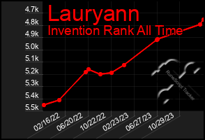 Total Graph of Lauryann