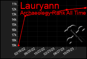 Total Graph of Lauryann