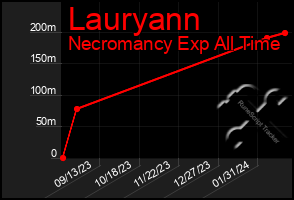 Total Graph of Lauryann