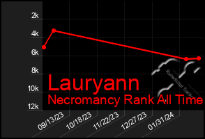 Total Graph of Lauryann