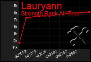 Total Graph of Lauryann