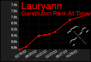 Total Graph of Lauryann