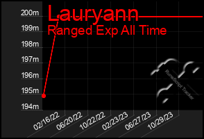 Total Graph of Lauryann