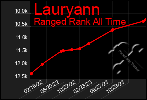 Total Graph of Lauryann