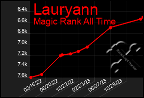 Total Graph of Lauryann