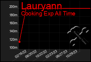 Total Graph of Lauryann