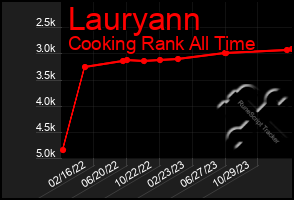 Total Graph of Lauryann