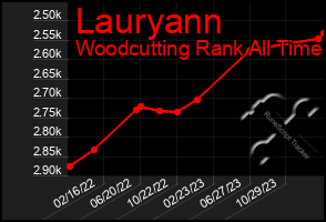 Total Graph of Lauryann