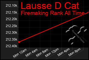 Total Graph of Lausse D Cat