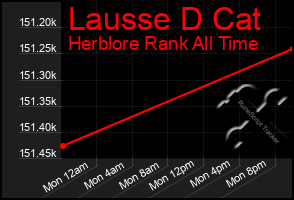 Total Graph of Lausse D Cat