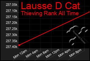 Total Graph of Lausse D Cat