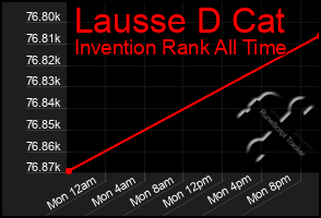 Total Graph of Lausse D Cat