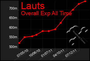 Total Graph of Lauts