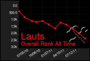 Total Graph of Lauts