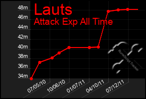 Total Graph of Lauts