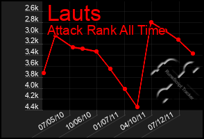 Total Graph of Lauts