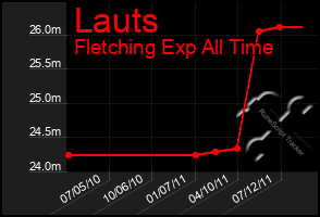 Total Graph of Lauts