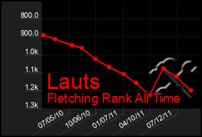 Total Graph of Lauts