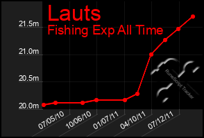 Total Graph of Lauts