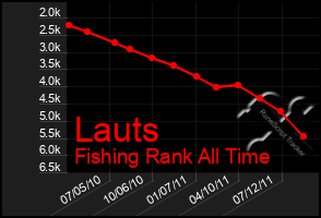 Total Graph of Lauts