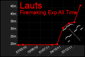 Total Graph of Lauts