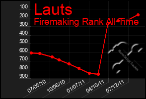 Total Graph of Lauts