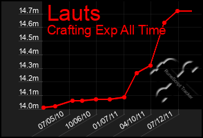 Total Graph of Lauts