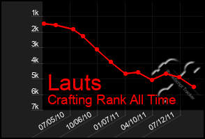 Total Graph of Lauts