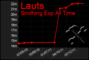 Total Graph of Lauts